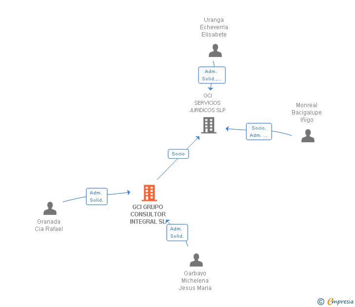 Vinculaciones societarias de GCI GRUPO CONSULTOR INTEGRAL SL