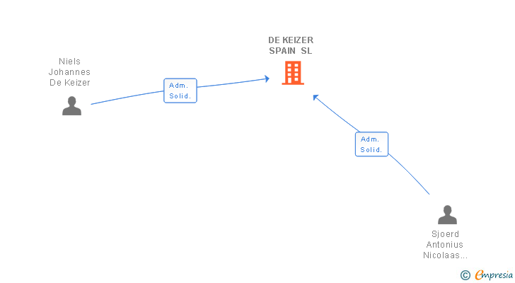 Vinculaciones societarias de DE KEIZER SPAIN SL
