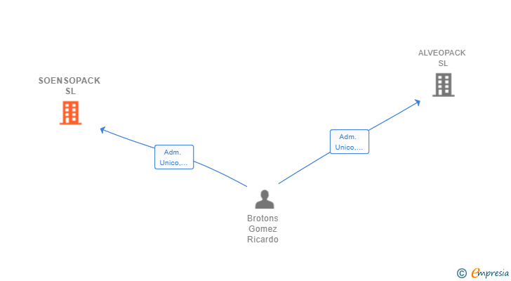Vinculaciones societarias de SOENSOPACK SL (EXTINGUIDA)