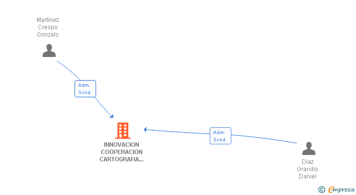 Vinculaciones societarias de INNOVACION COOPERACION CARTOGRAFIA Y TERRITORIO SL