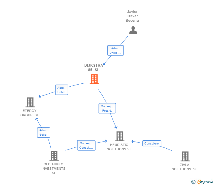 Vinculaciones societarias de DIJKSTRA 85 SL