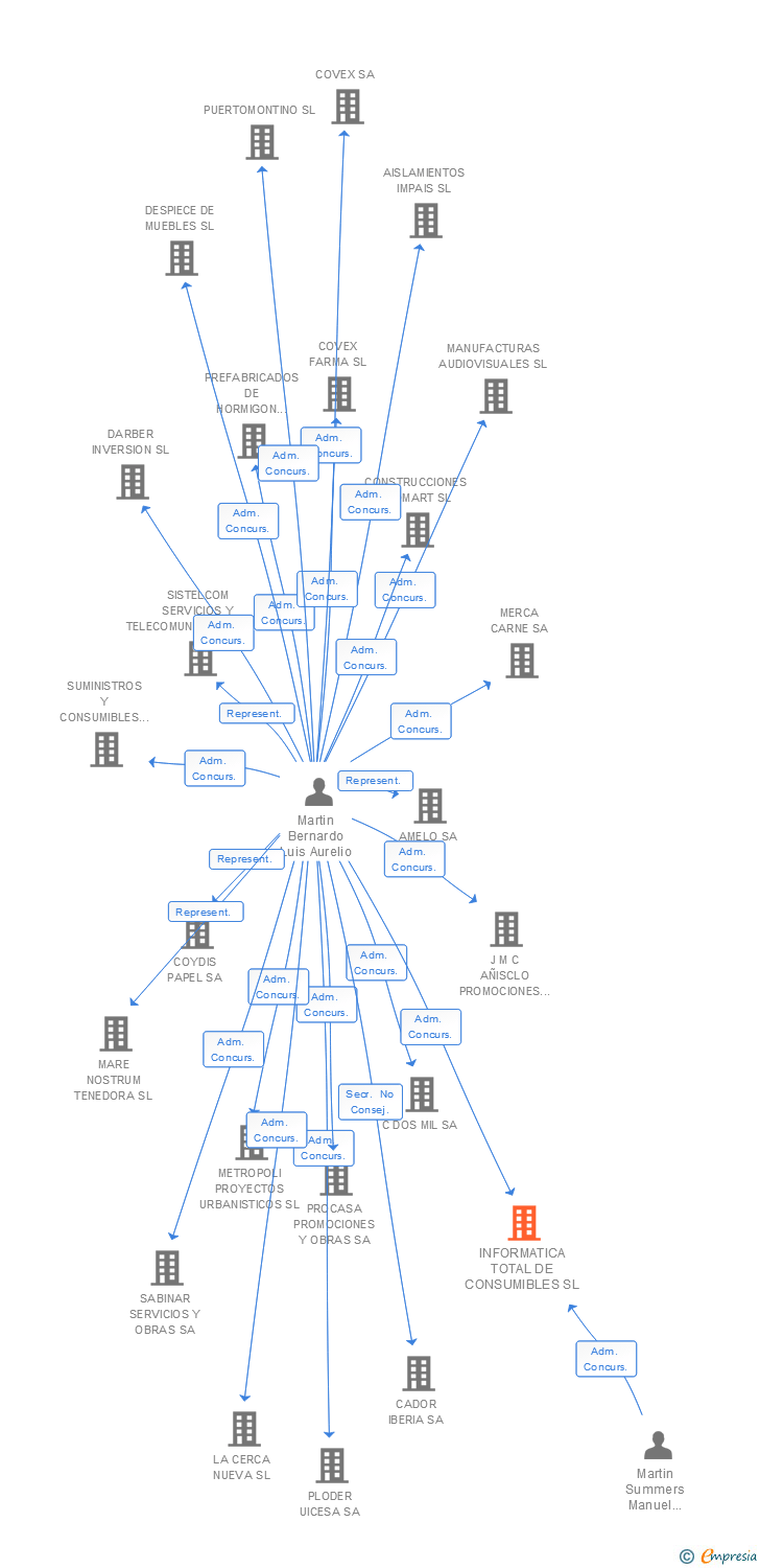 Vinculaciones societarias de INFORMATICA TOTAL DE CONSUMIBLES SL