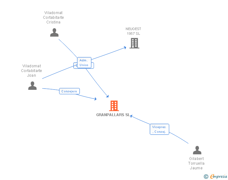 Vinculaciones societarias de GRANPALLARS SL