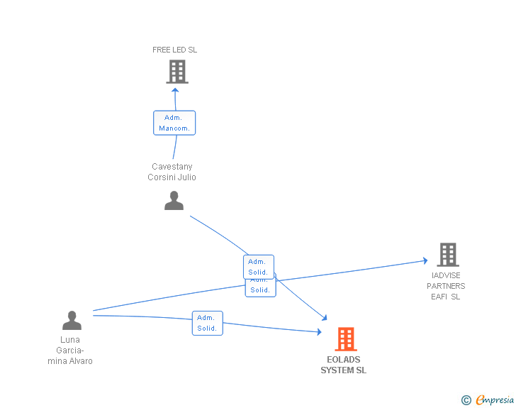 Vinculaciones societarias de EOLADS SYSTEM SL