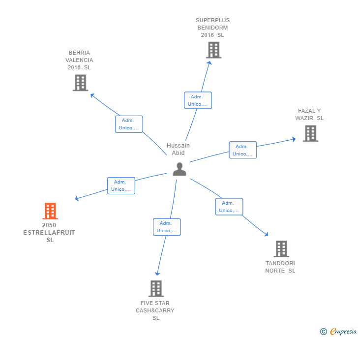 Vinculaciones societarias de 2050 ESTRELLAFRUIT SL