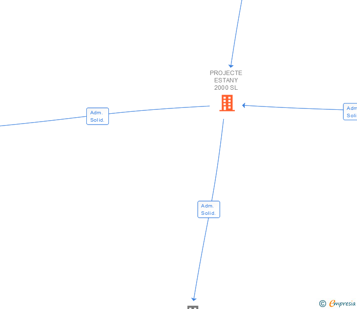 Vinculaciones societarias de PROJECTE ESTANY 2000 SL