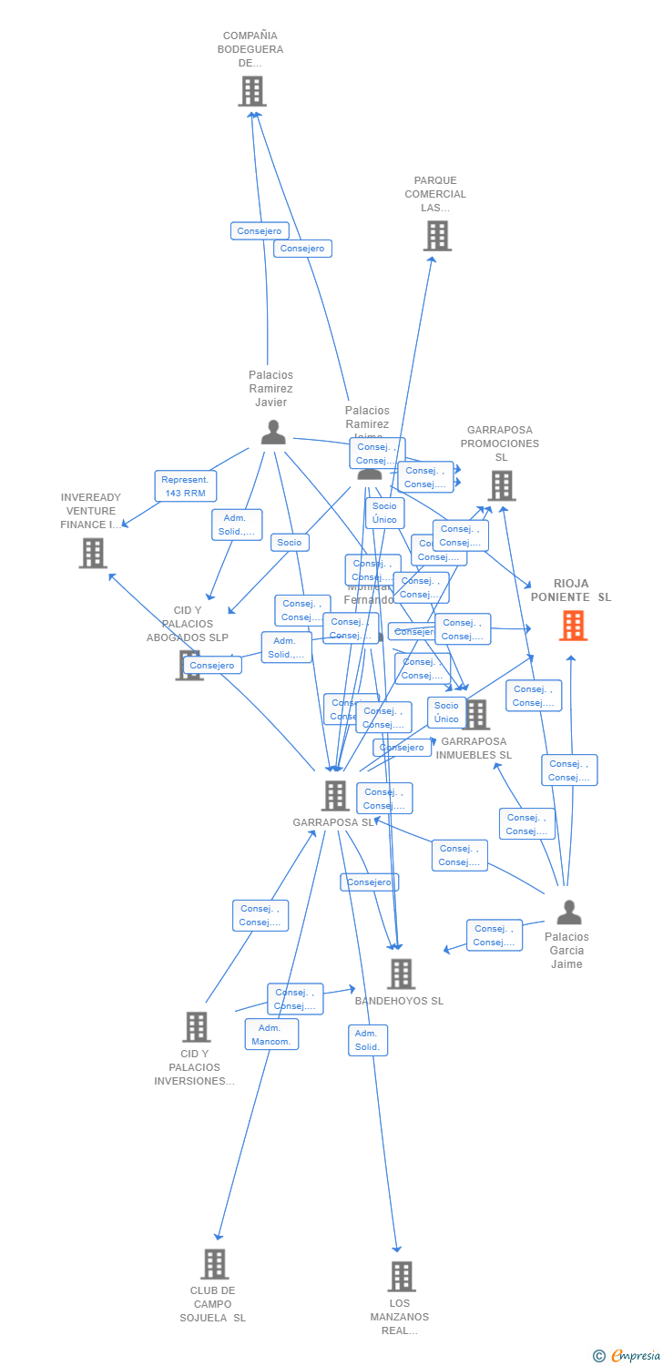 Vinculaciones societarias de RIOJA PONIENTE SL