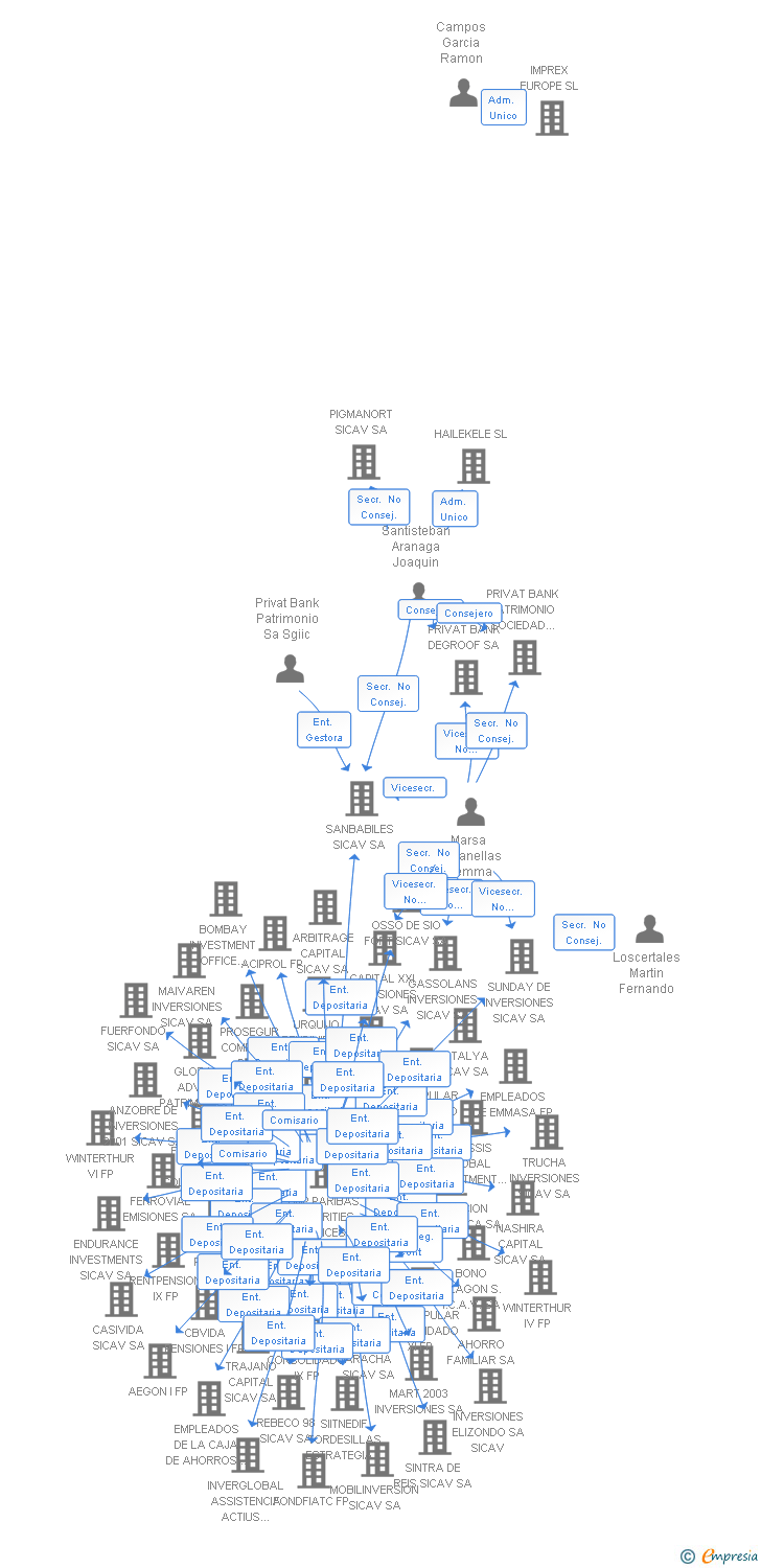 Vinculaciones societarias de VICTRIX INVERSIONES SICAV SA