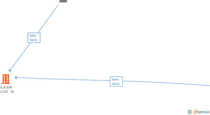 Vinculaciones societarias de GLASIR SALUD SL