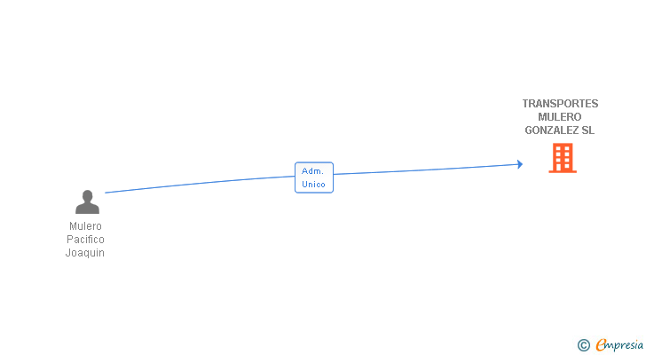 Vinculaciones societarias de TRANSPORTES MULERO GONZALEZ SL