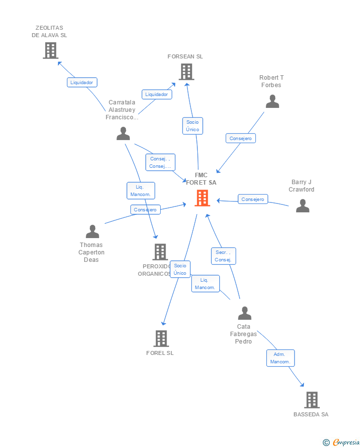 Vinculaciones societarias de FMC FORET SA