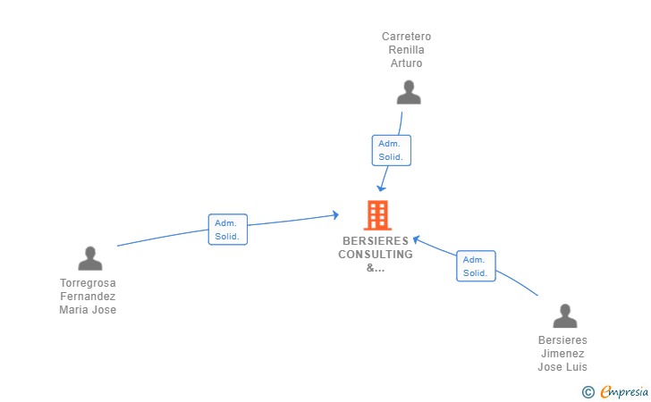 Vinculaciones societarias de BERSIERES CONSULTING & ASOCIADOS SL