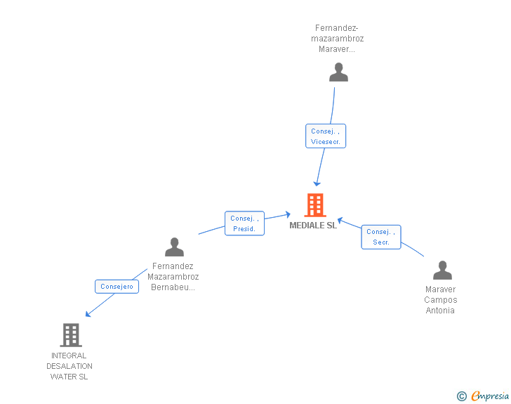 Vinculaciones societarias de MEDIALE SL