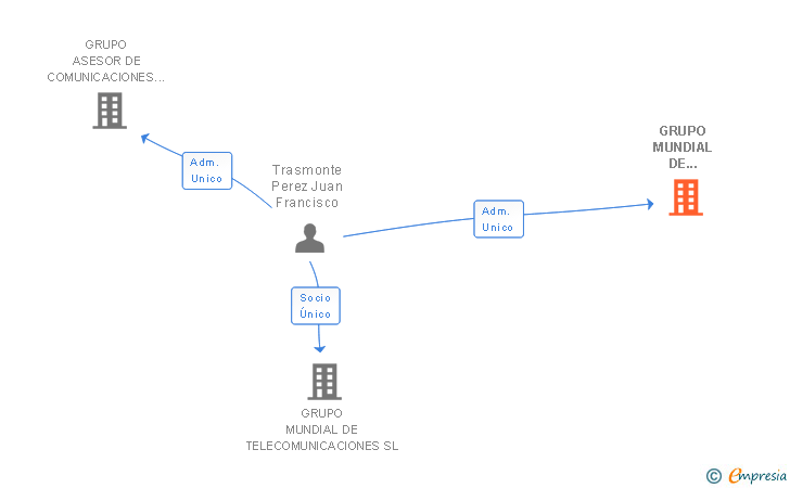 Vinculaciones societarias de GRUPO MUNDIAL DE EMPRESAS PARA LA CALIDAD EN EL SERVICIO SL