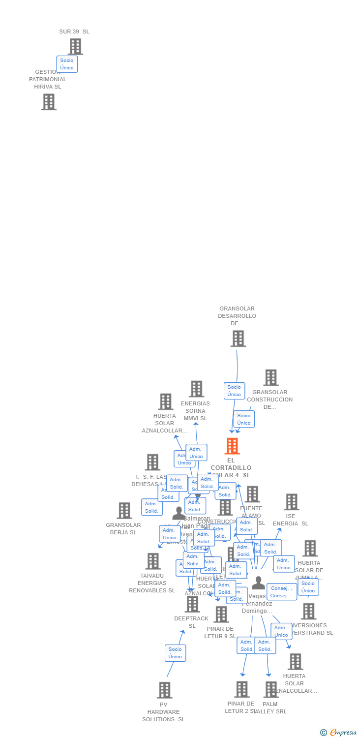 Vinculaciones societarias de EL CORTADILLO SOLAR 4 SL