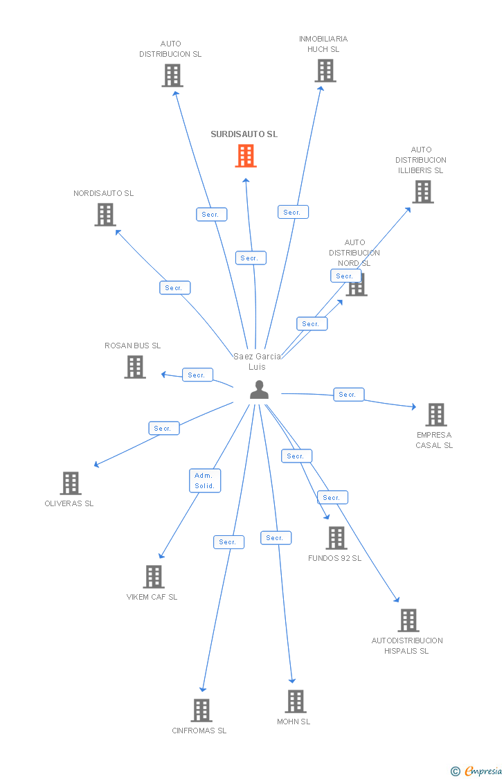 Vinculaciones societarias de SURDISAUTO SL