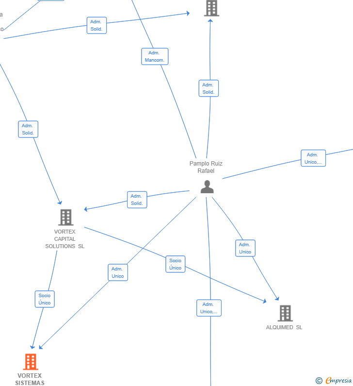Vinculaciones societarias de VORTEX SISTEMAS EFICIENTES SL