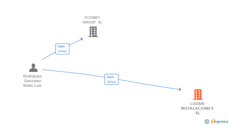Vinculaciones societarias de LUDAR INSTALACIONES SL
