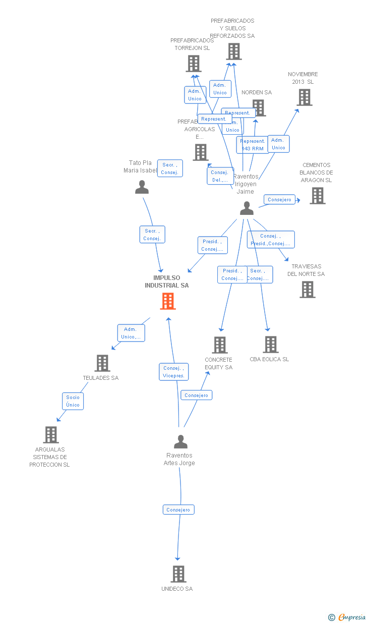 Vinculaciones societarias de IMPULSO INDUSTRIAL SA