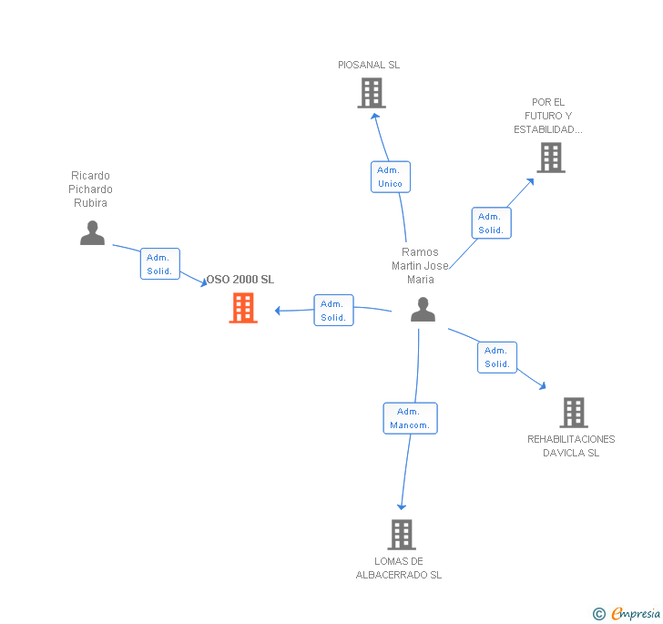 Vinculaciones societarias de OSO 2000 SL