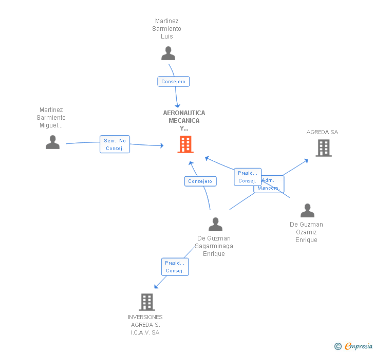 Vinculaciones societarias de AERONAUTICA MECANICA Y ELECTRONICA SA
