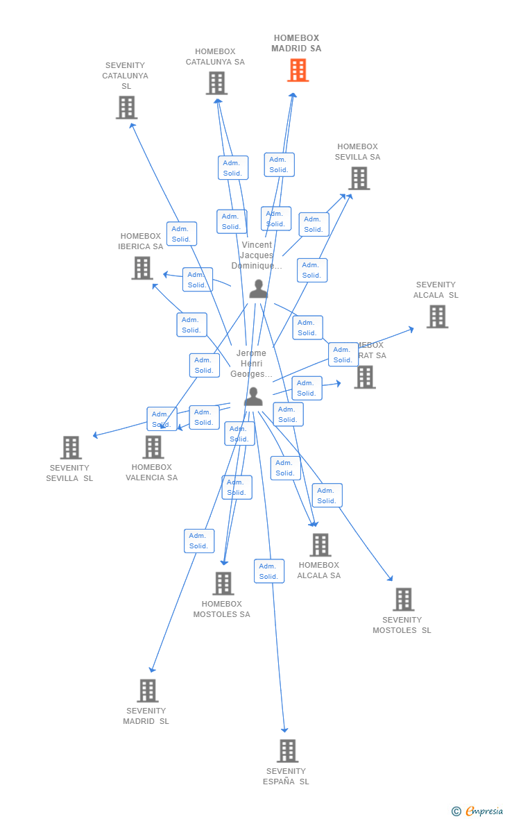 Vinculaciones societarias de HOMEBOX MADRID SA