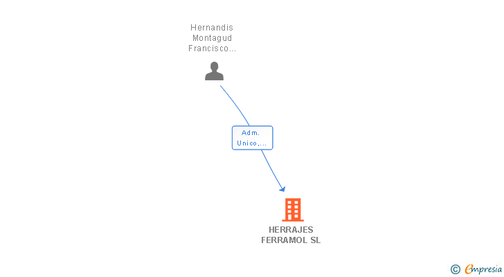 Vinculaciones societarias de HERRAJES FERRAMOL SL