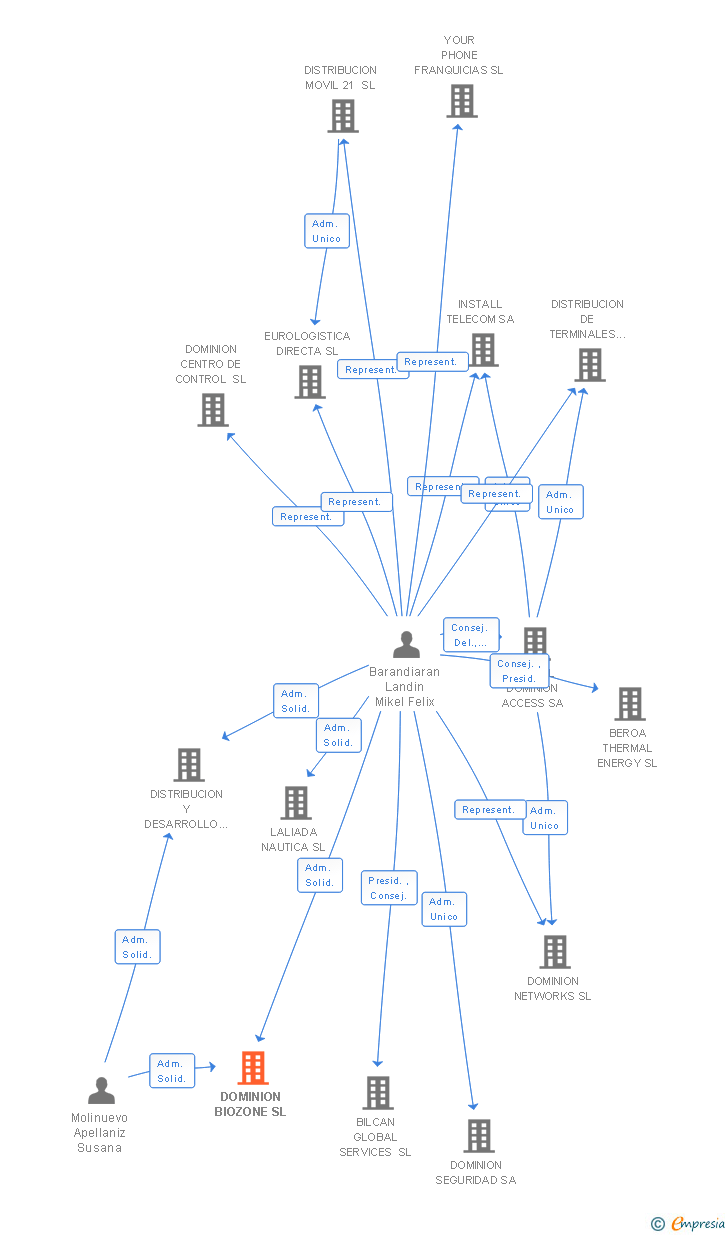 Vinculaciones societarias de DOMINION BIOZONE SL