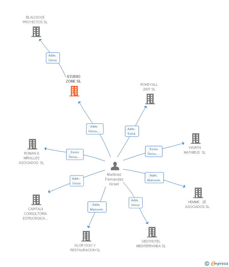 Vinculaciones societarias de STUDIO ZONE SL