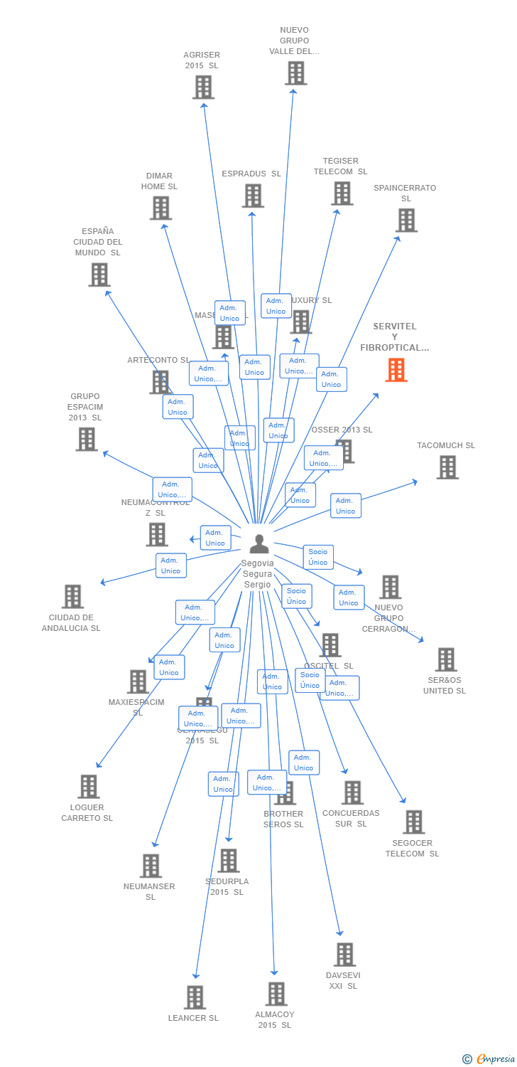 Vinculaciones societarias de SERVITEL Y FIBROPTICAL 2016 SL