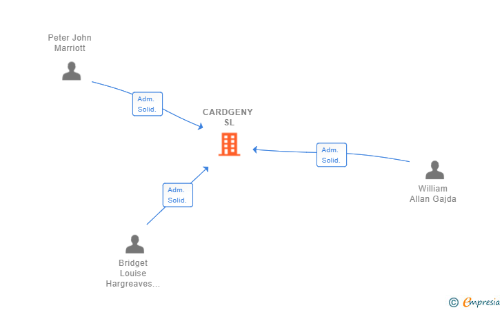 Vinculaciones societarias de CARDGENY SL