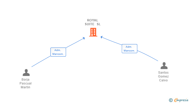 Vinculaciones societarias de ROYAL SUITE SL