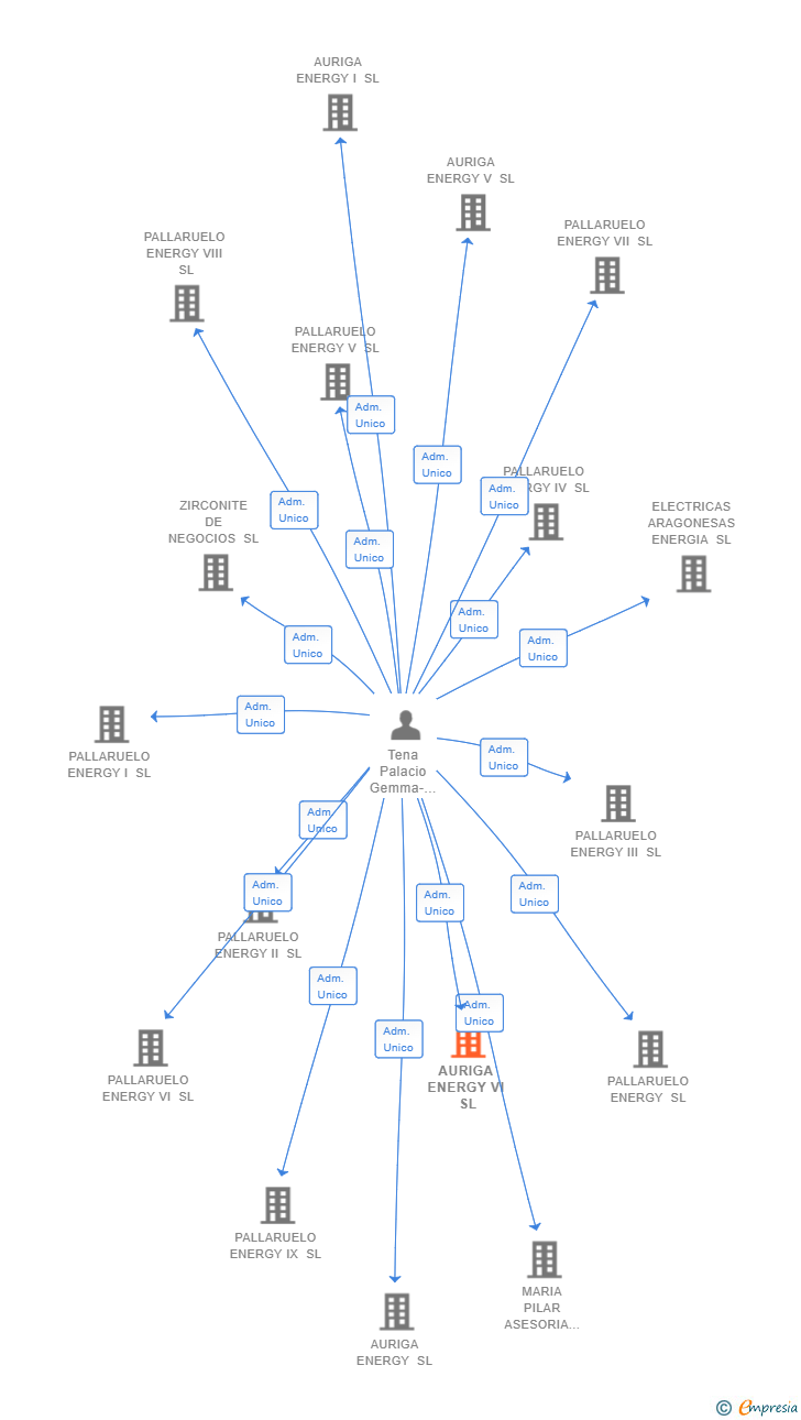 Vinculaciones societarias de AURIGA ENERGY VI SL