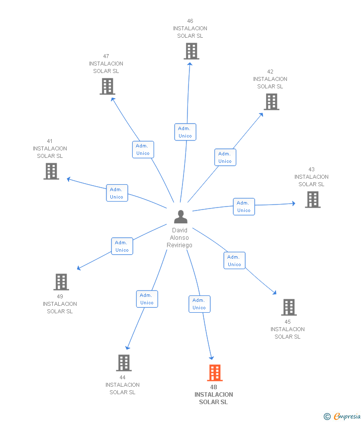 Vinculaciones societarias de 48 INSTALACION SOLAR SL