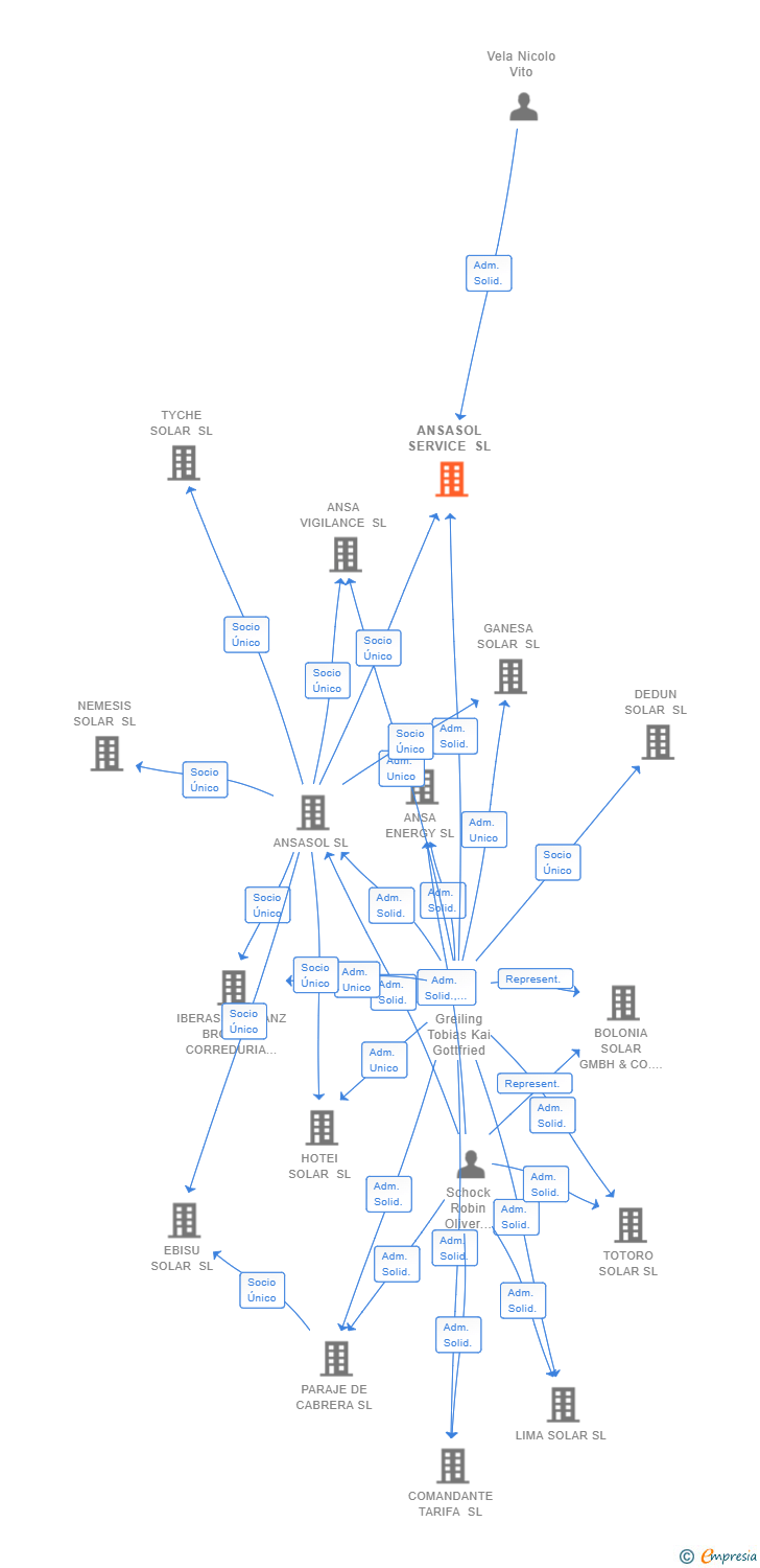 Vinculaciones societarias de ANSASOL SERVICE SL
