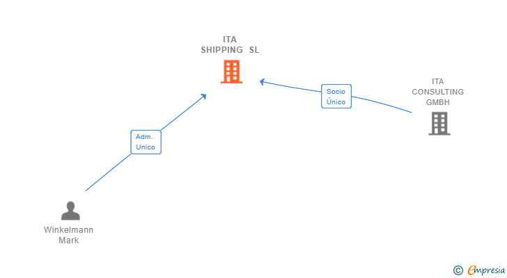 Vinculaciones societarias de ITA SHIPPING SL