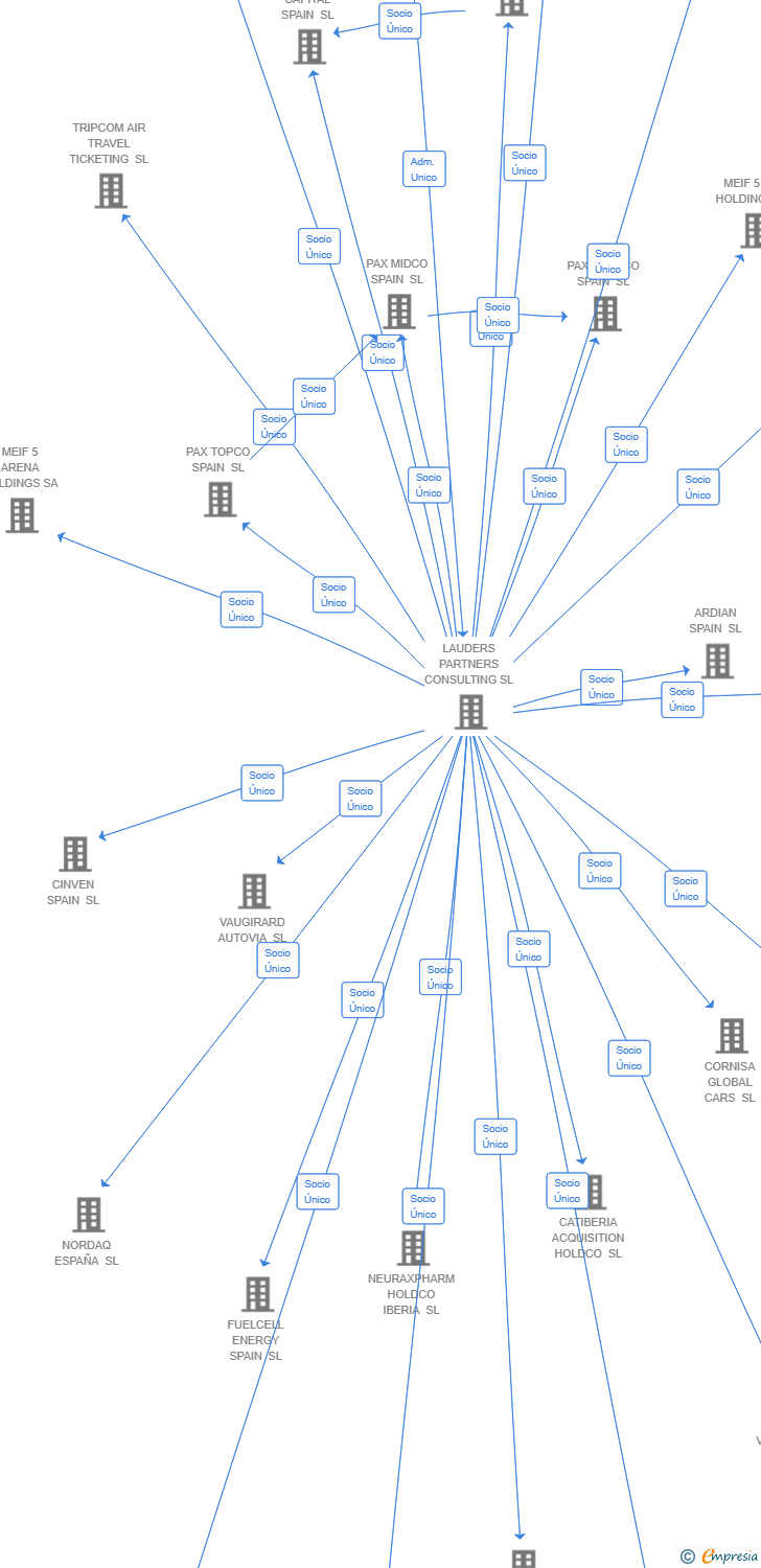 Vinculaciones societarias de MARPLE INVESTMENTS SL