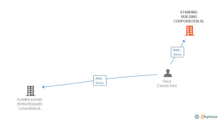 Vinculaciones societarias de STANDING BUILDING CORPORATION SL