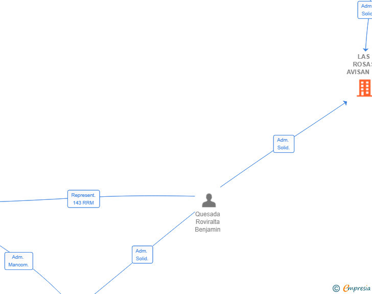 Vinculaciones societarias de LAS ROSAS AVISAN SL