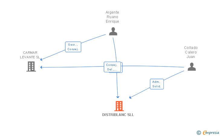 Vinculaciones societarias de TRANSDTB VALENCIA SL