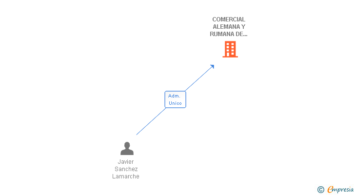 Vinculaciones societarias de COMERCIAL ALEMANA Y RUMANA DE SERVICIOS SL