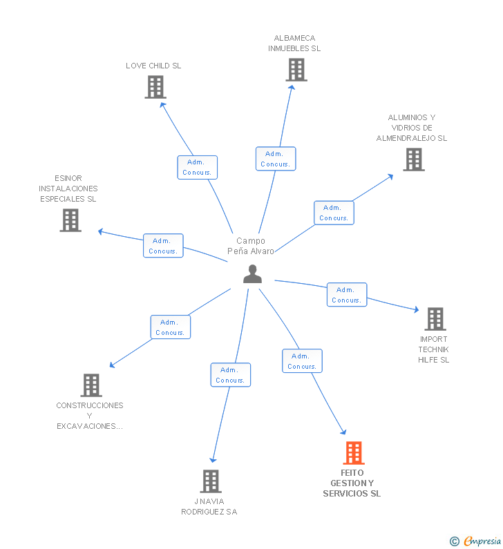 Vinculaciones societarias de FEITO GESTION Y SERVICIOS SL