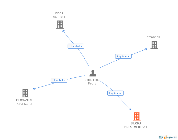Vinculaciones societarias de BILORA INVESTMENTS SL