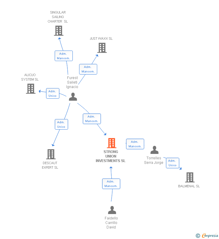 Vinculaciones societarias de STRONG UNION INVESTMENTS SL