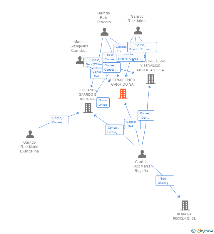 Vinculaciones societarias de HORMIGONES GARRIDO SL