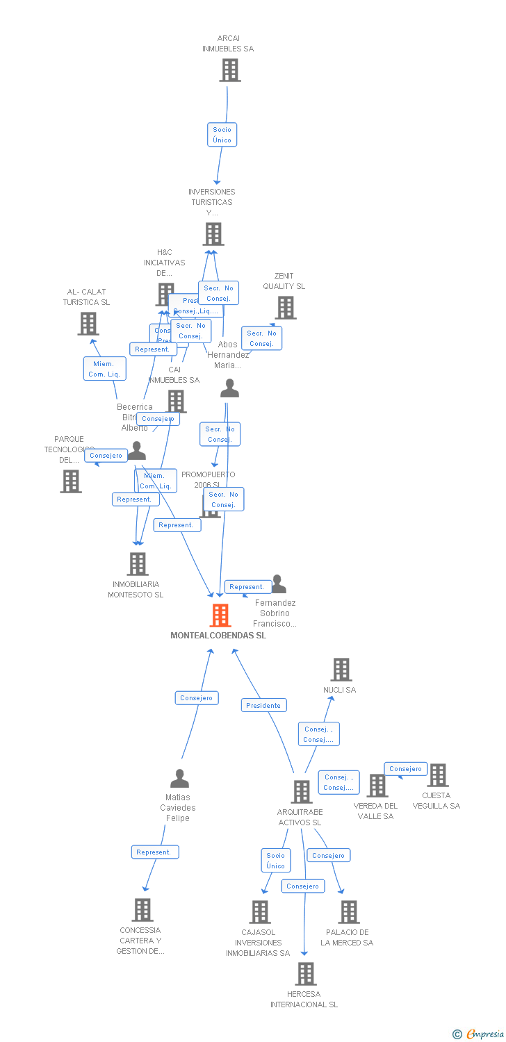 Vinculaciones societarias de MONTEALCOBENDAS SL