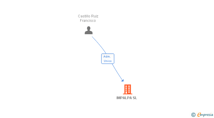Vinculaciones societarias de IMPALPA SL