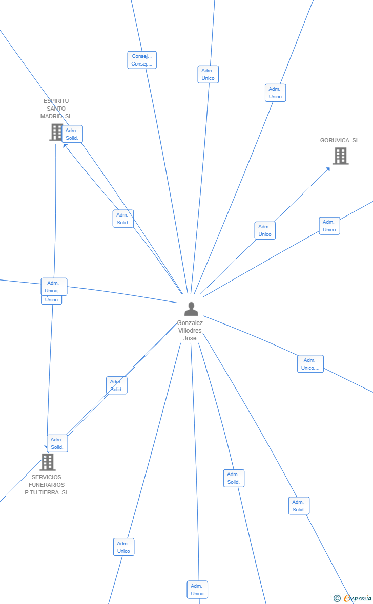 Vinculaciones societarias de MARQUESADO DE AGUAYO SL