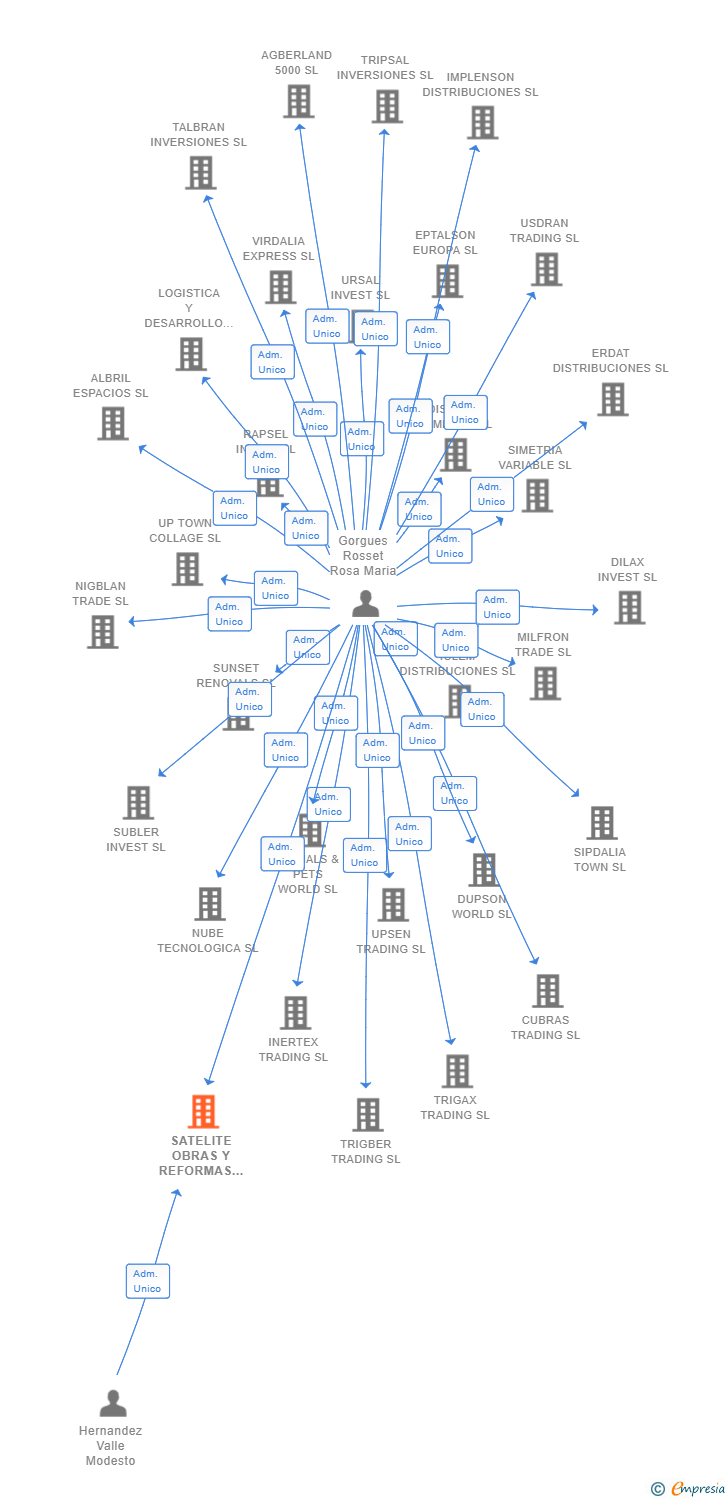 Vinculaciones societarias de SATELITE OBRAS Y REFORMAS SL