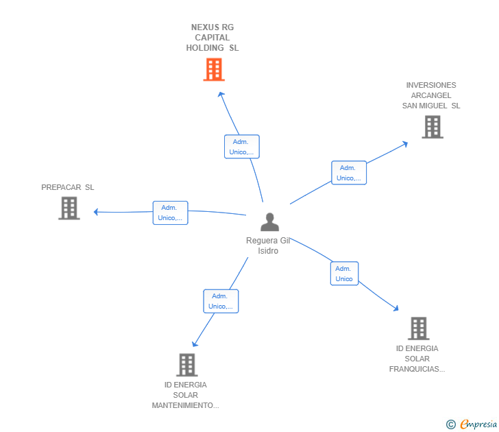 Vinculaciones societarias de NEXUS RG CAPITAL HOLDING SL